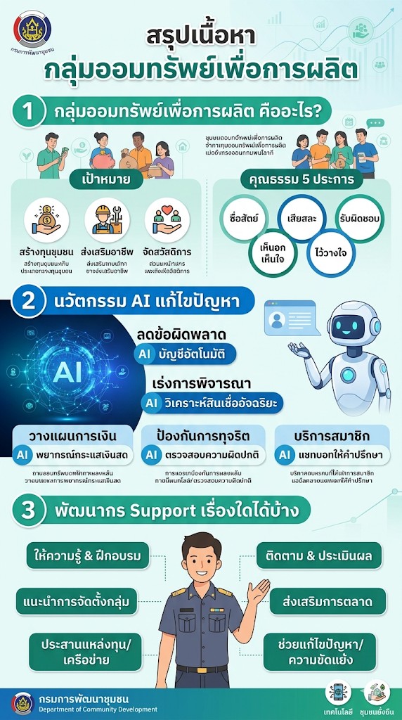 📢 พช.เวียงป่าเป้า สนับสนุนนวัตกรรม AI ของ "กลุ่มออมทรัพย์เพื่อการผลิต" : หัวใจเข้มแข็งด้วยคุณธรรม 5 ประการ 🤝