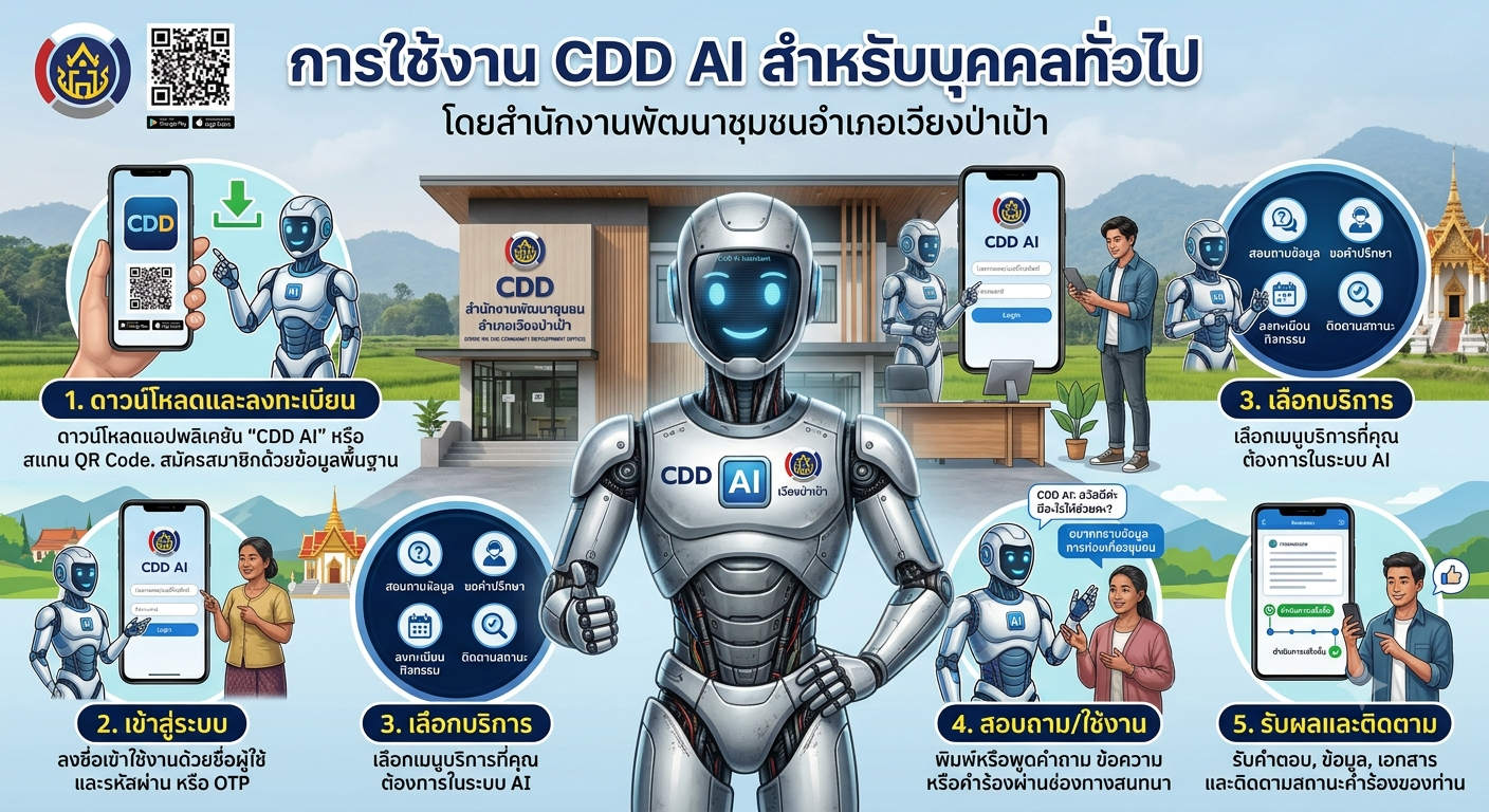 สำนักงานพัฒนาชุมชนอำเภอเวียงป่าเป้า ขอเชิญชวนพี่น้องประชาชนทุกท่าน สัมผัสประสบการณ์ใหม่ในการติดต่อราชการและรับบริการผ่านระบบ "CDD AI" สะดวก รวดเร็ว ไม่ต้องเดินทางไกล! 🏡🌿